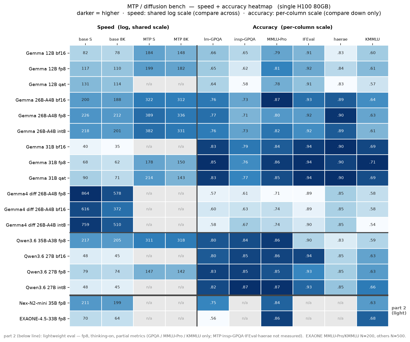 Speeding up LLM inference with MTP and diffusion