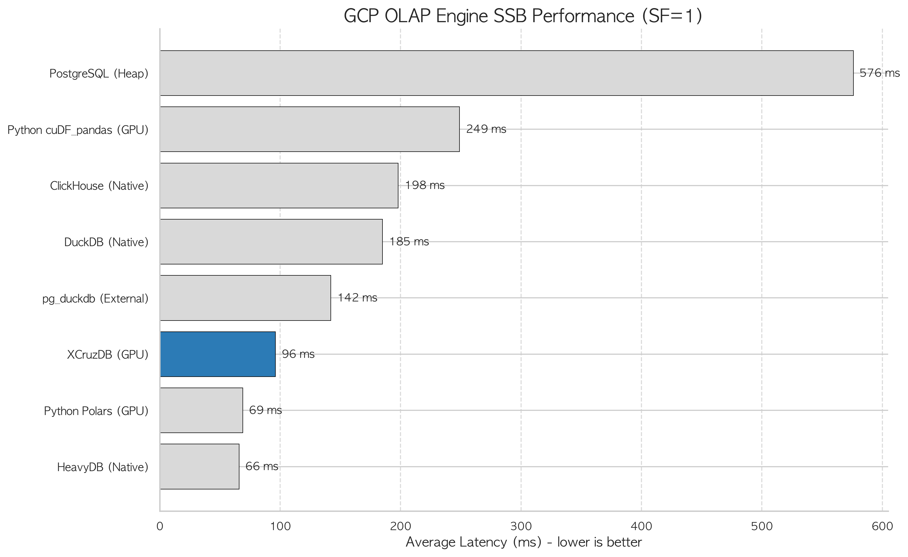 PG-Strom SSB Benchmark — Arrow FDW Comes Before GPU