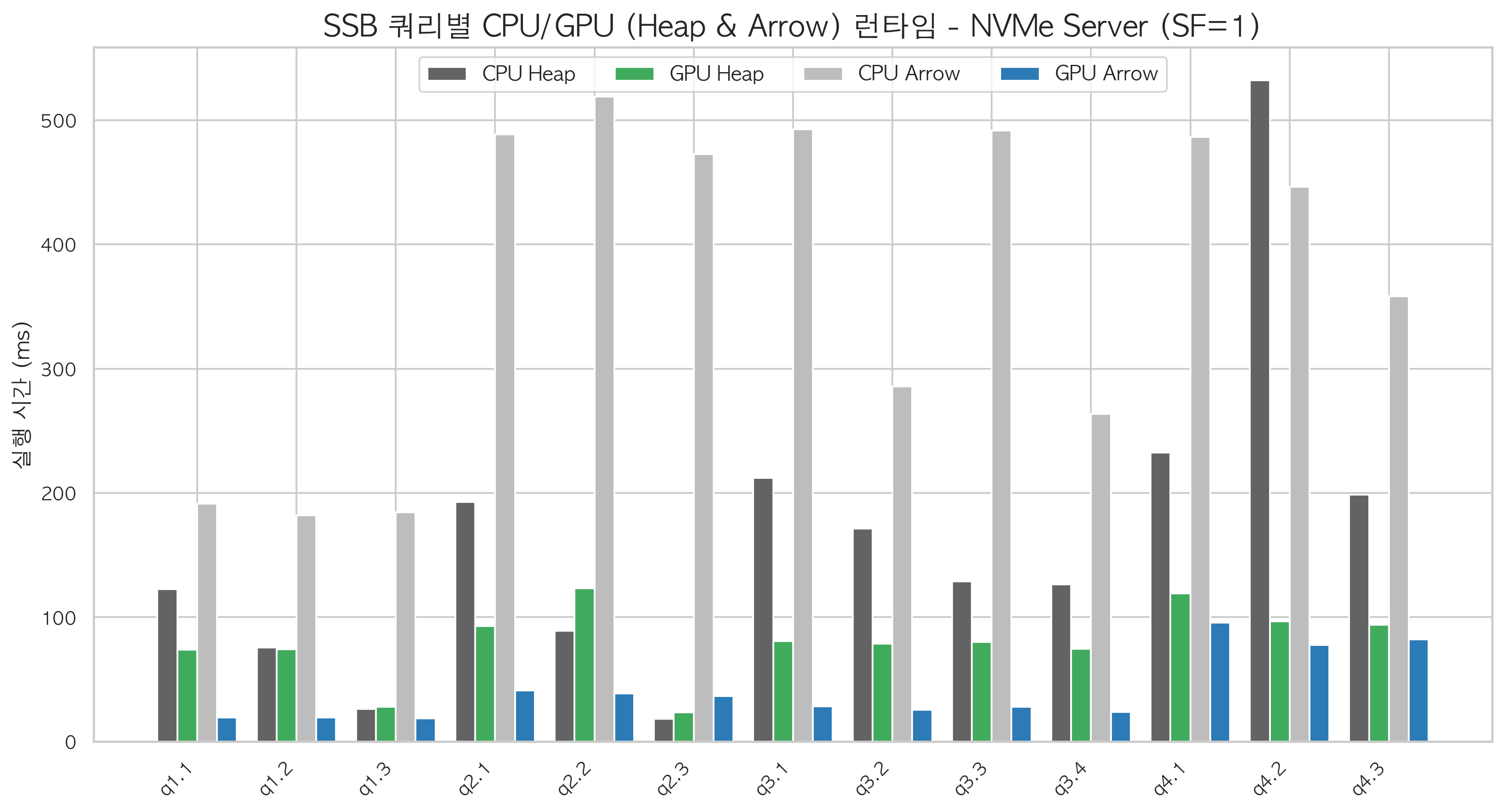 SSB per-query runtime (SF=1, NVMe)