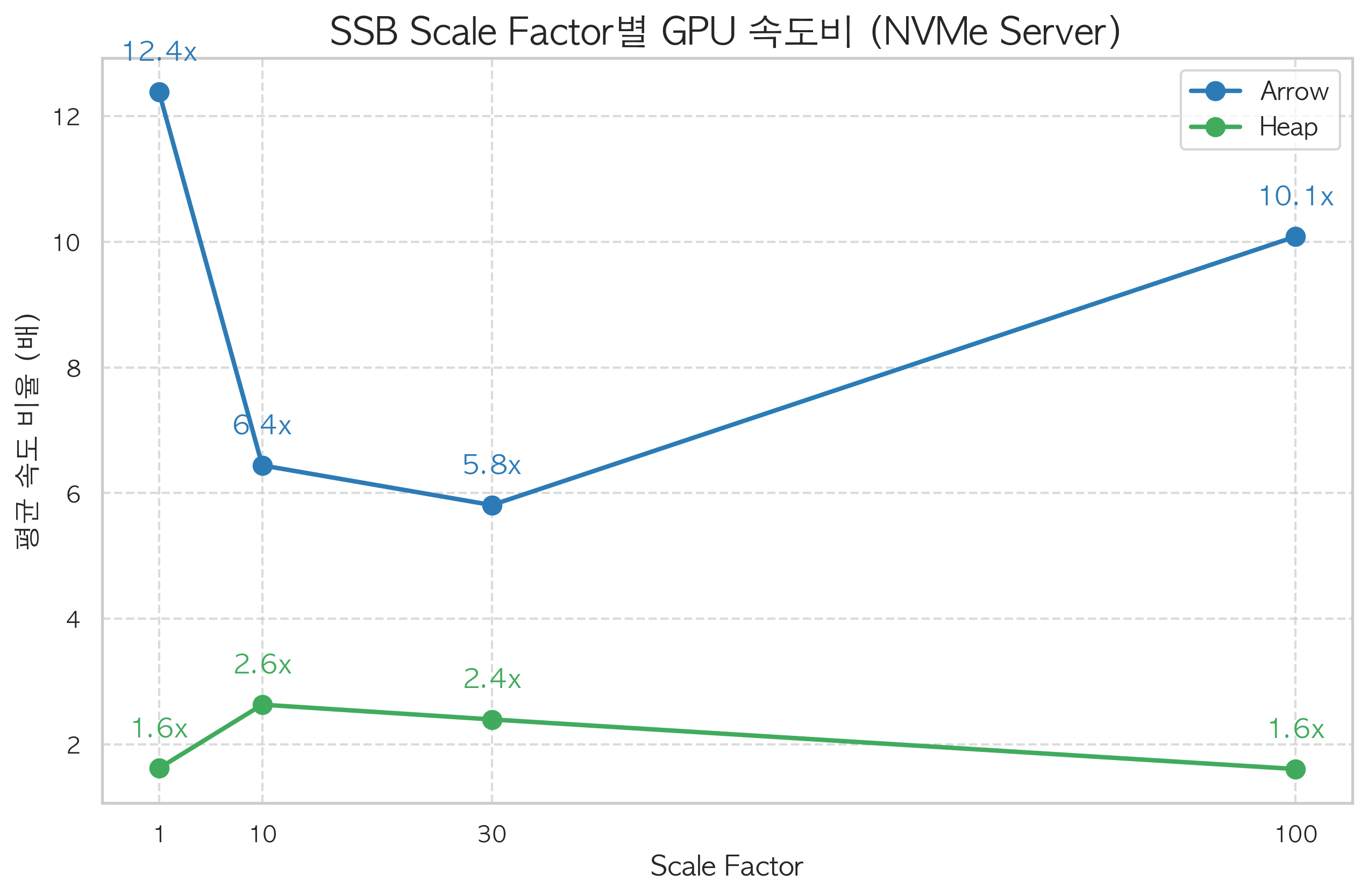 Scale factor speedup comparison