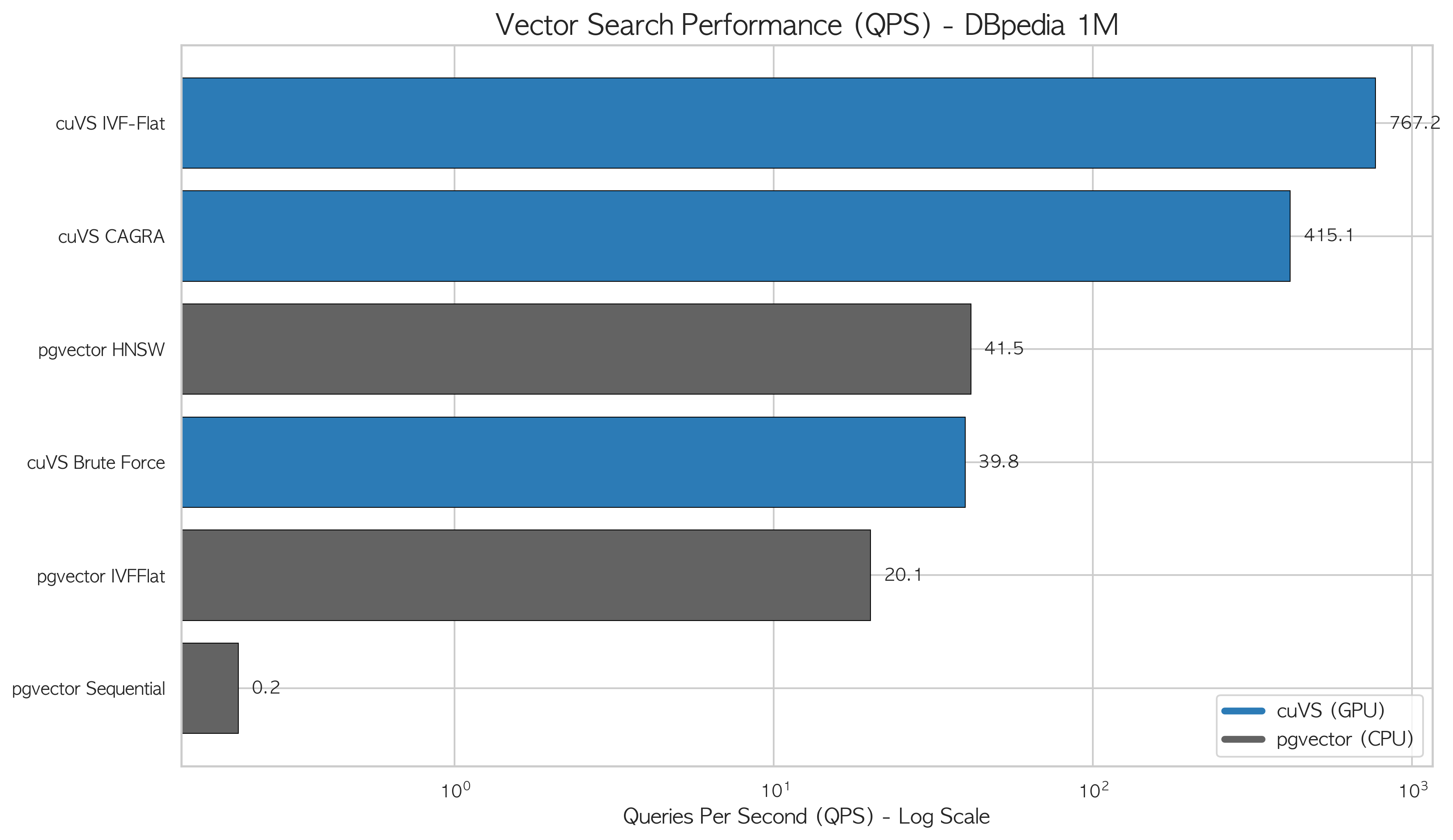 Vector search QPS comparison