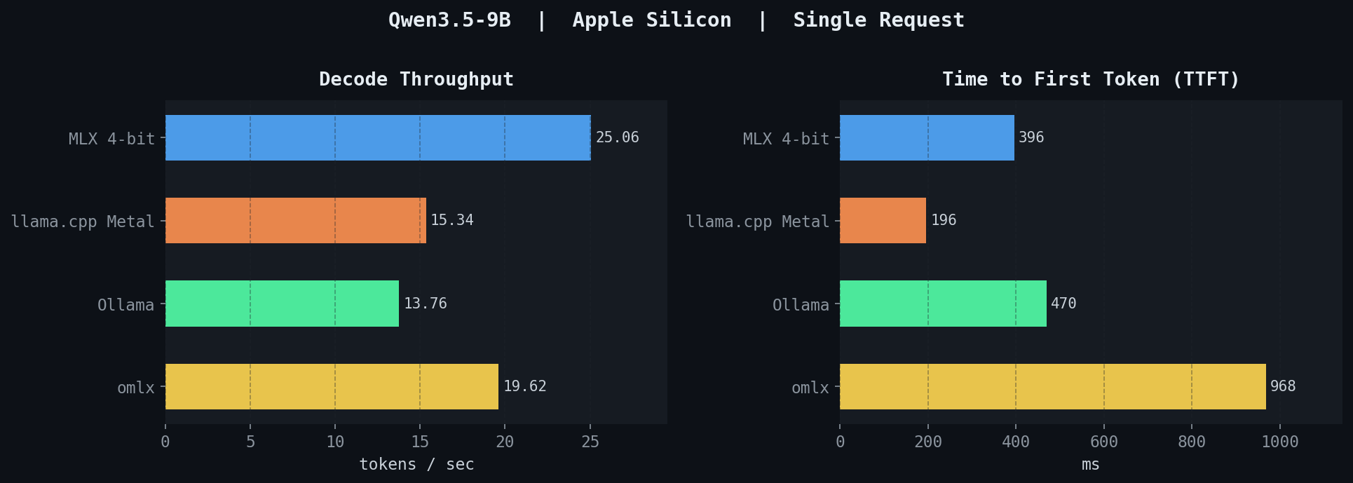Apple Silicon LLM throughput and TTFT across MLX, llama.cpp, Ollama, omlx, vLLM Metal