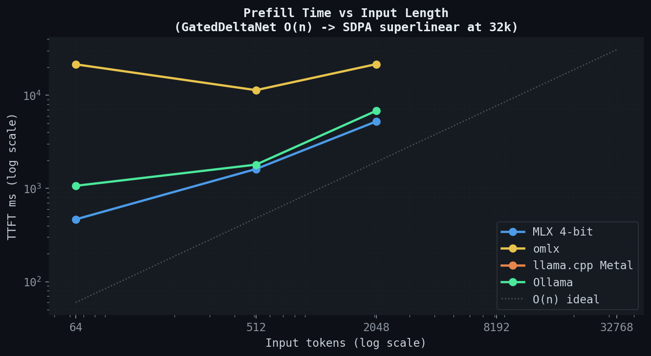 Prefill time scaling versus input length