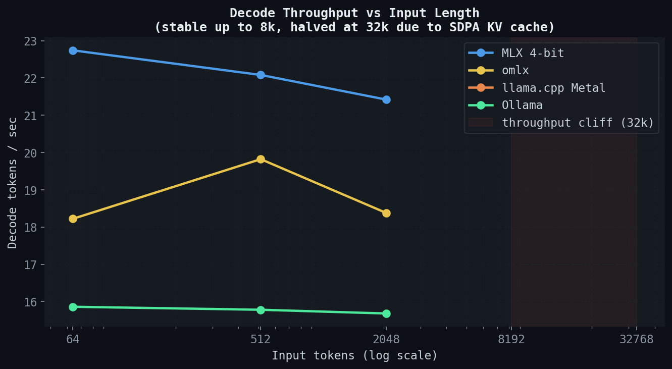 Decode throughput versus input length