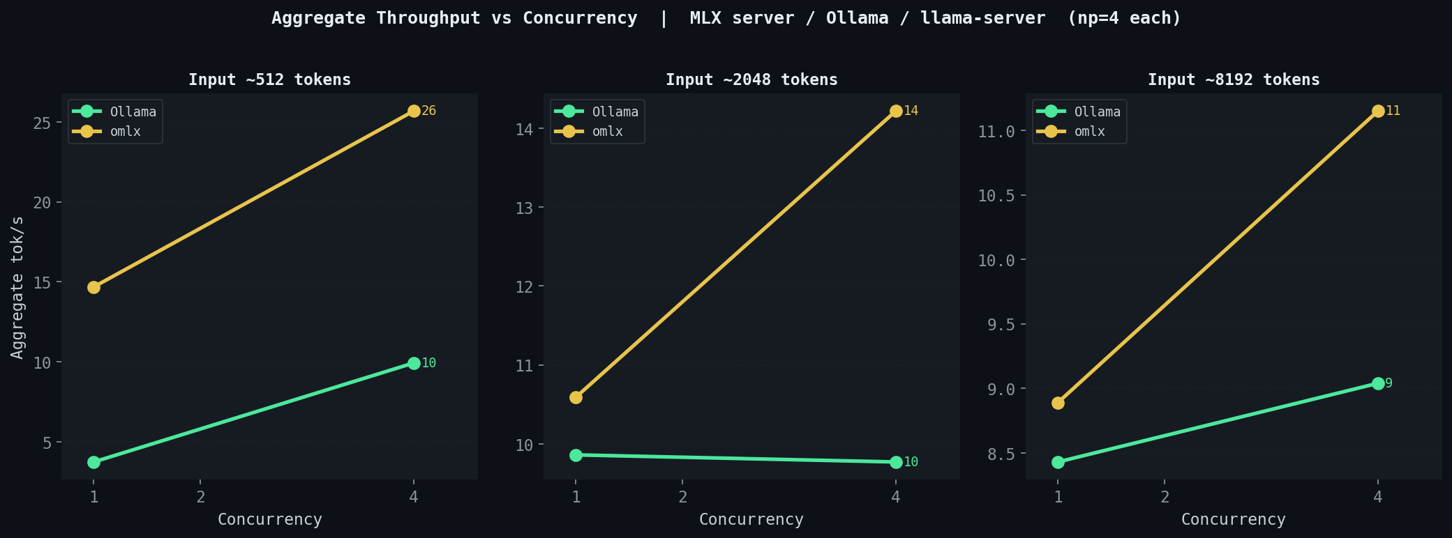 Concurrency benchmark, batching behavior across backends