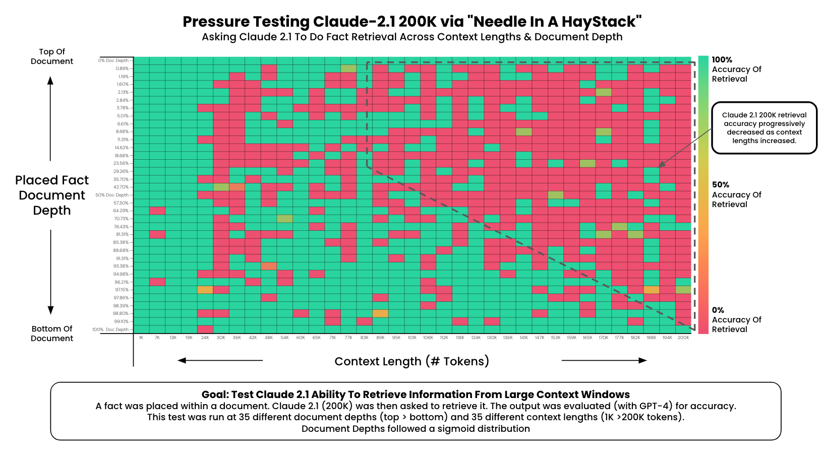NIAH heatmap on Claude 2.1, from Kamradt's original benchmark