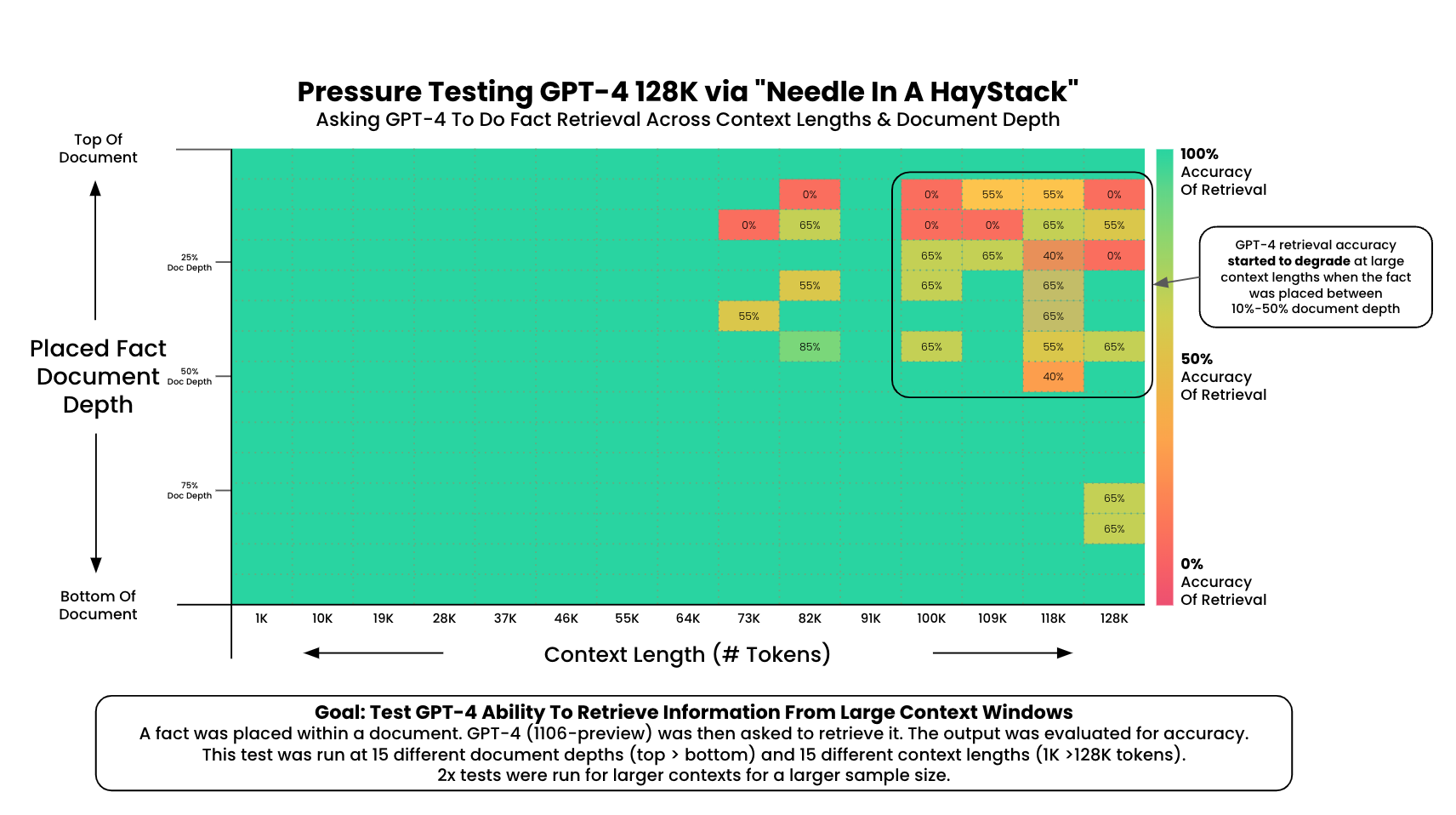 NIAH heatmap on GPT-4, from Kamradt's original benchmark