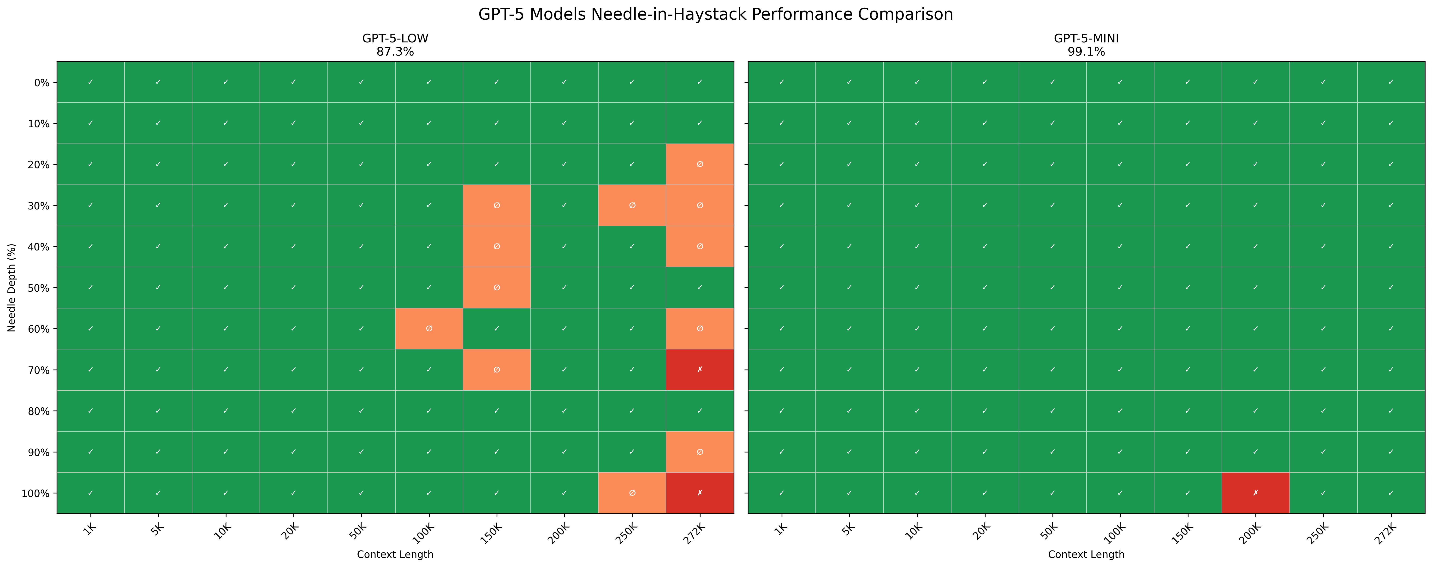 GPT-5 reasoning-effort modes side by side, NIAH recall heatmap