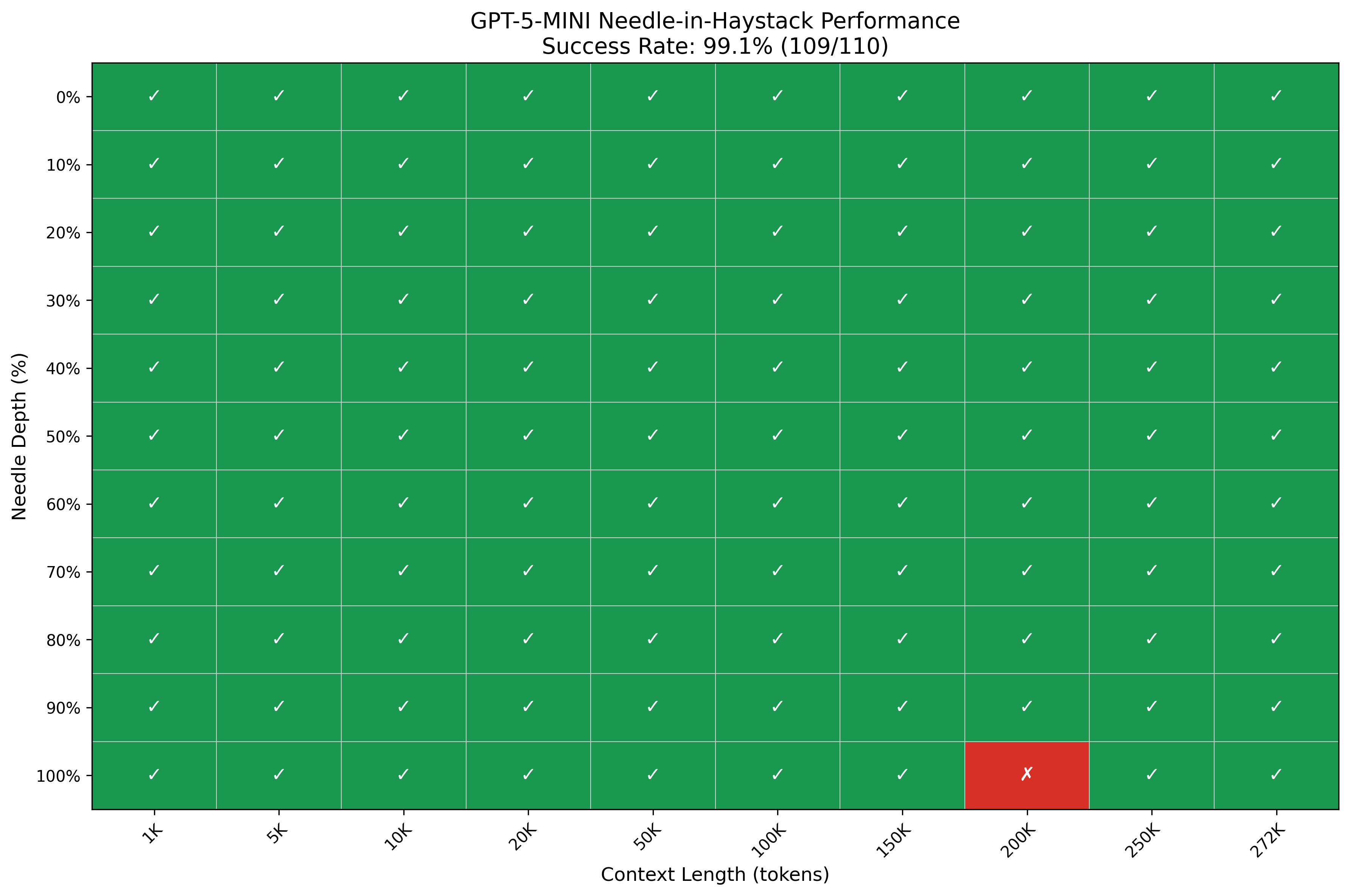 NIAH heatmap for GPT-5 mini, depth by context length