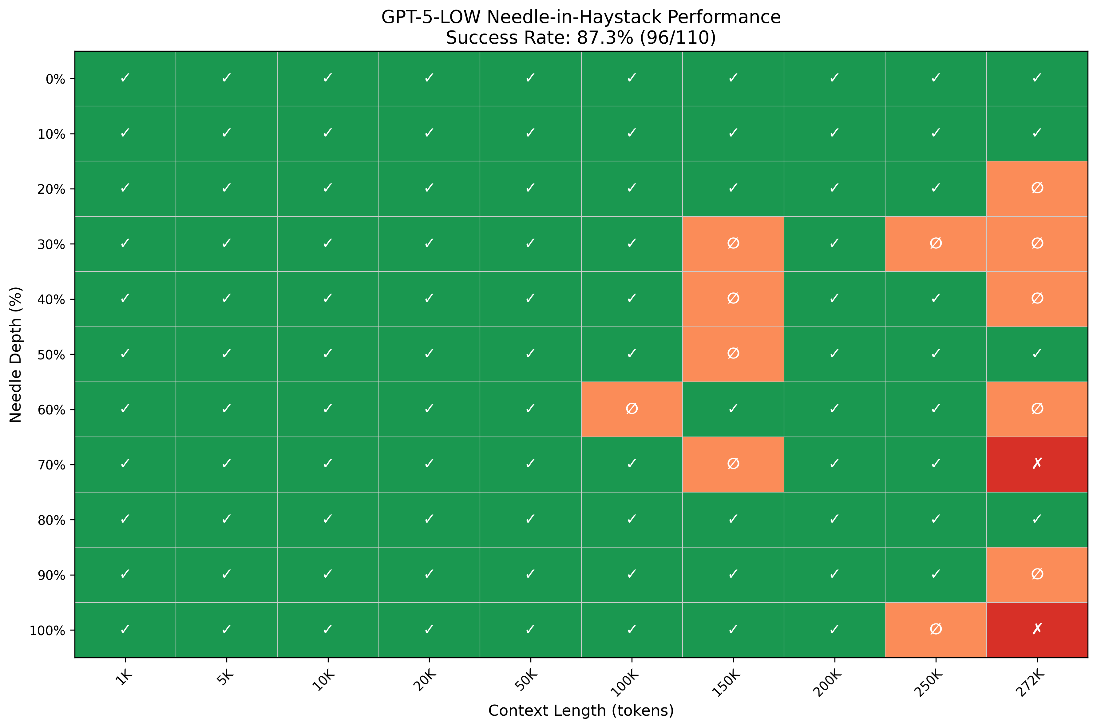 NIAH heatmap for GPT-5 low for comparison against high and nano empty responses