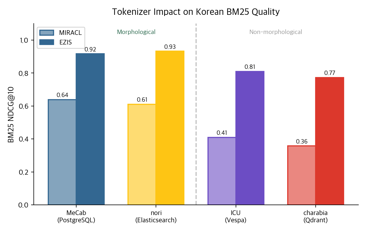Tokenizer impact on Korean BM25 quality across systems