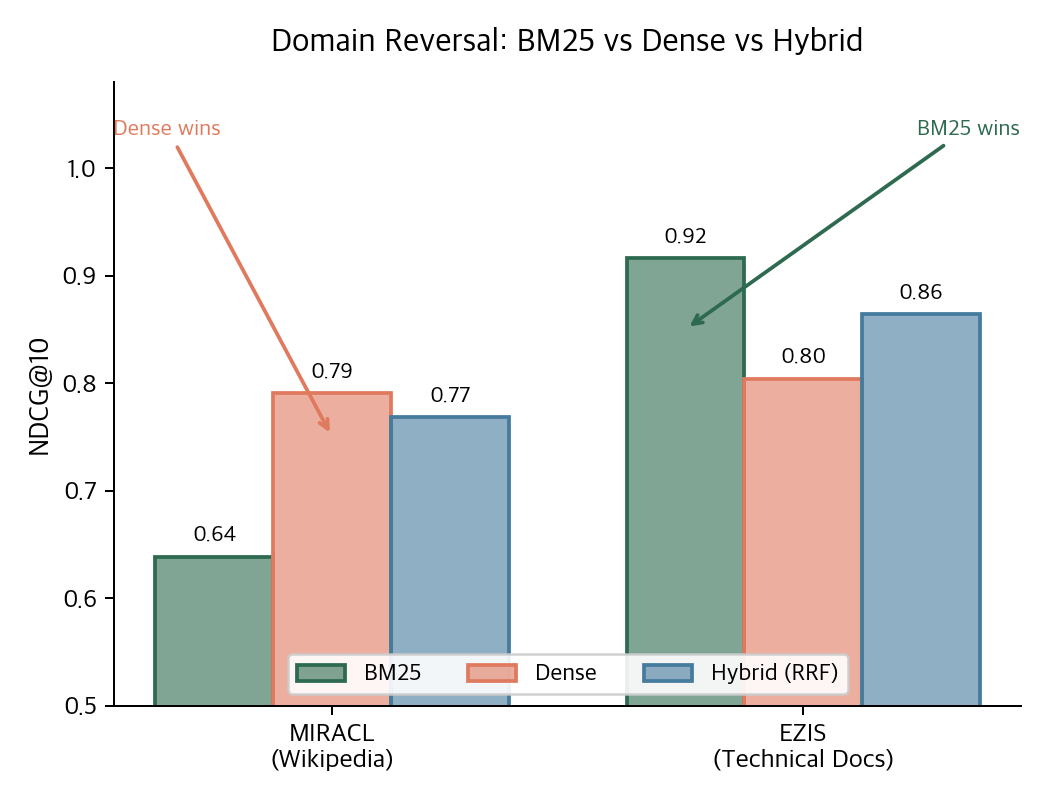 Domain reversal: BM25 vs Dense vs Hybrid across MIRACL and EZIS