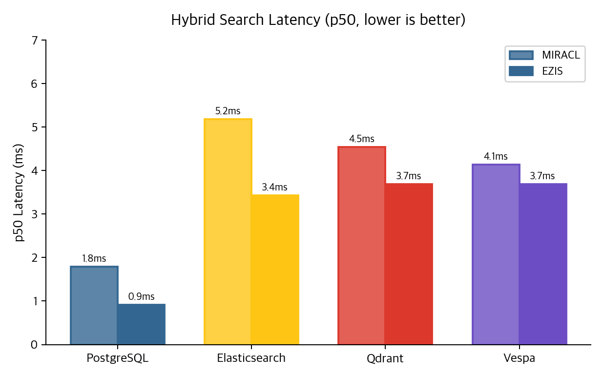 Hybrid search latency comparison across PostgreSQL, ES, Qdrant, Vespa