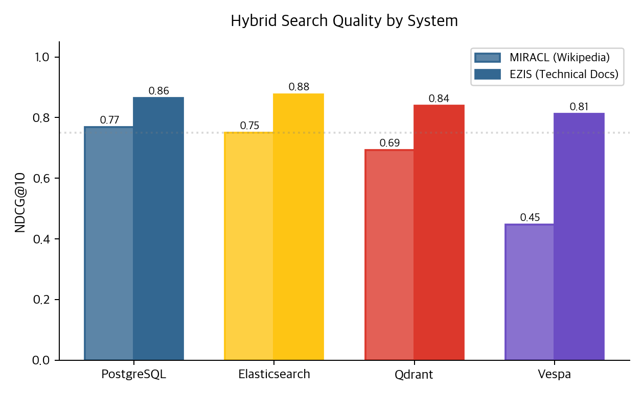 Hybrid search NDCG quality by system