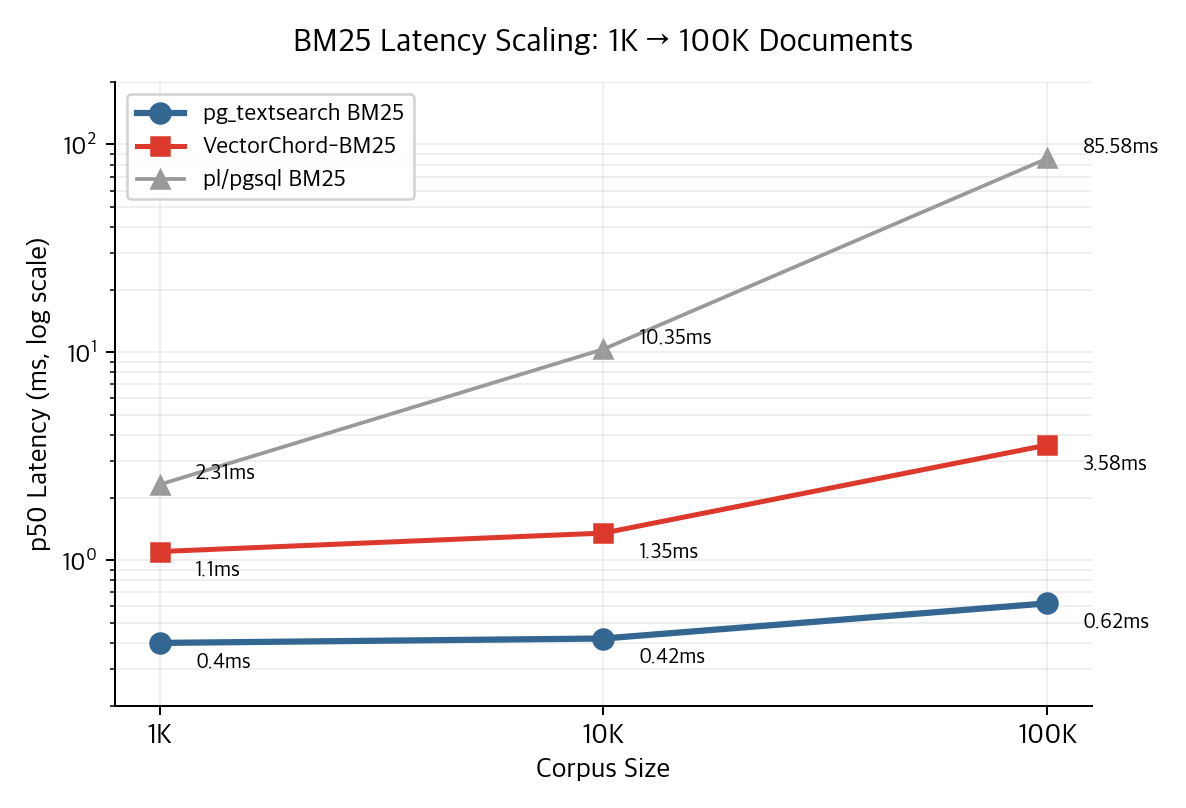 BM25 latency scaling across 1K/10K/100K documents